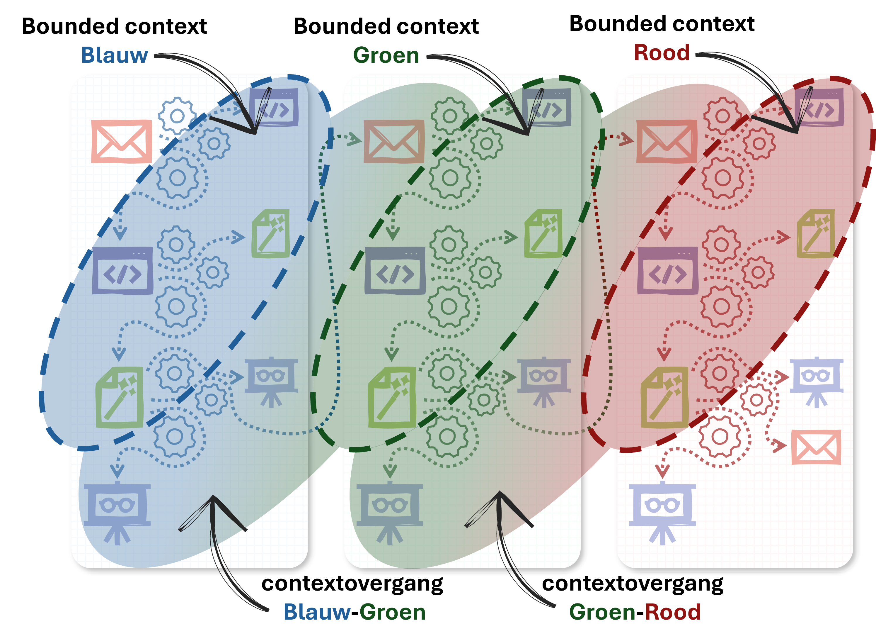 Bounded contexten bij uitvoeringsondersteunende systemen