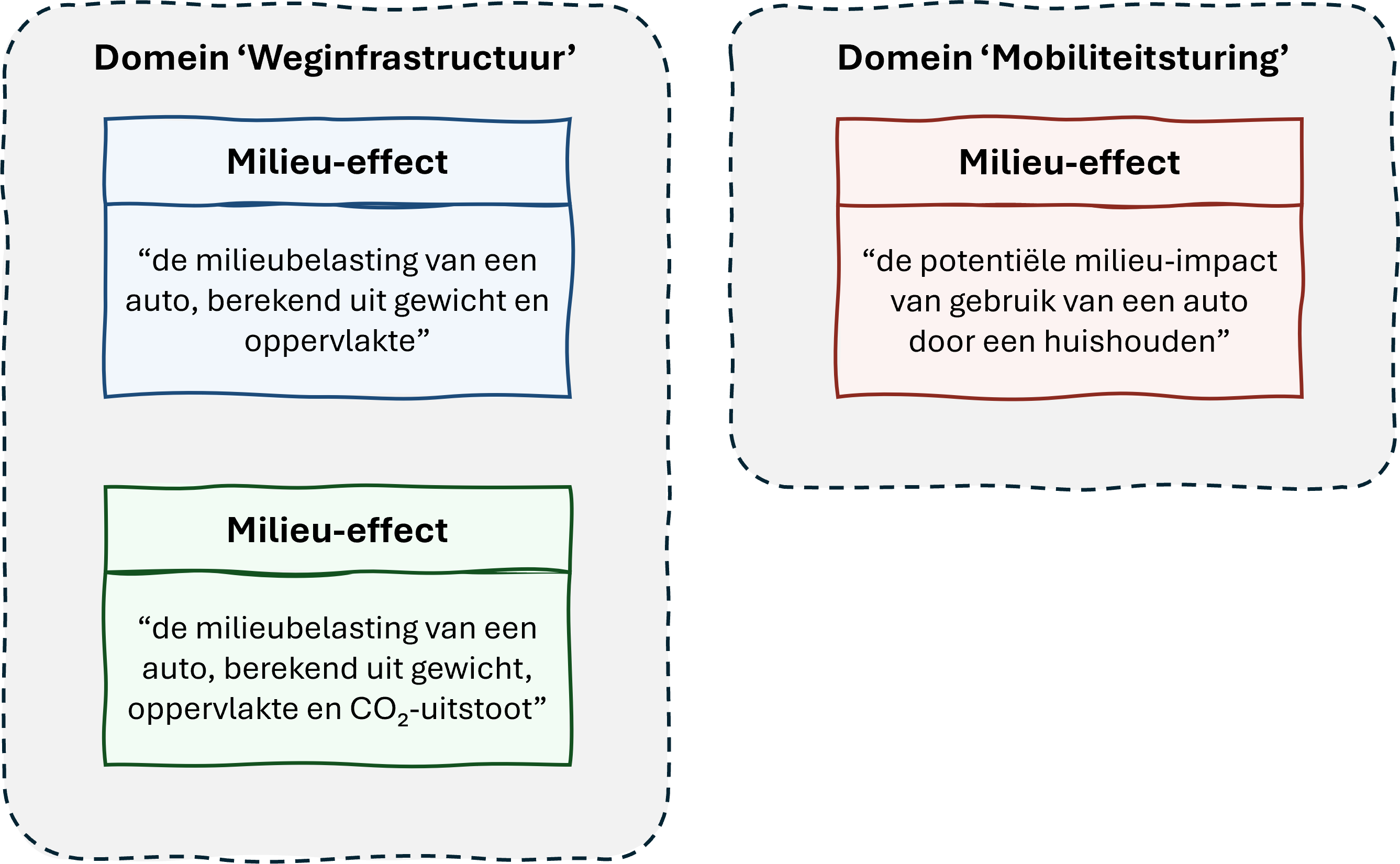 Onderscheid in twee domeinen binnen de fictieve ‘Dienst onderhoud weginfrastructuur’