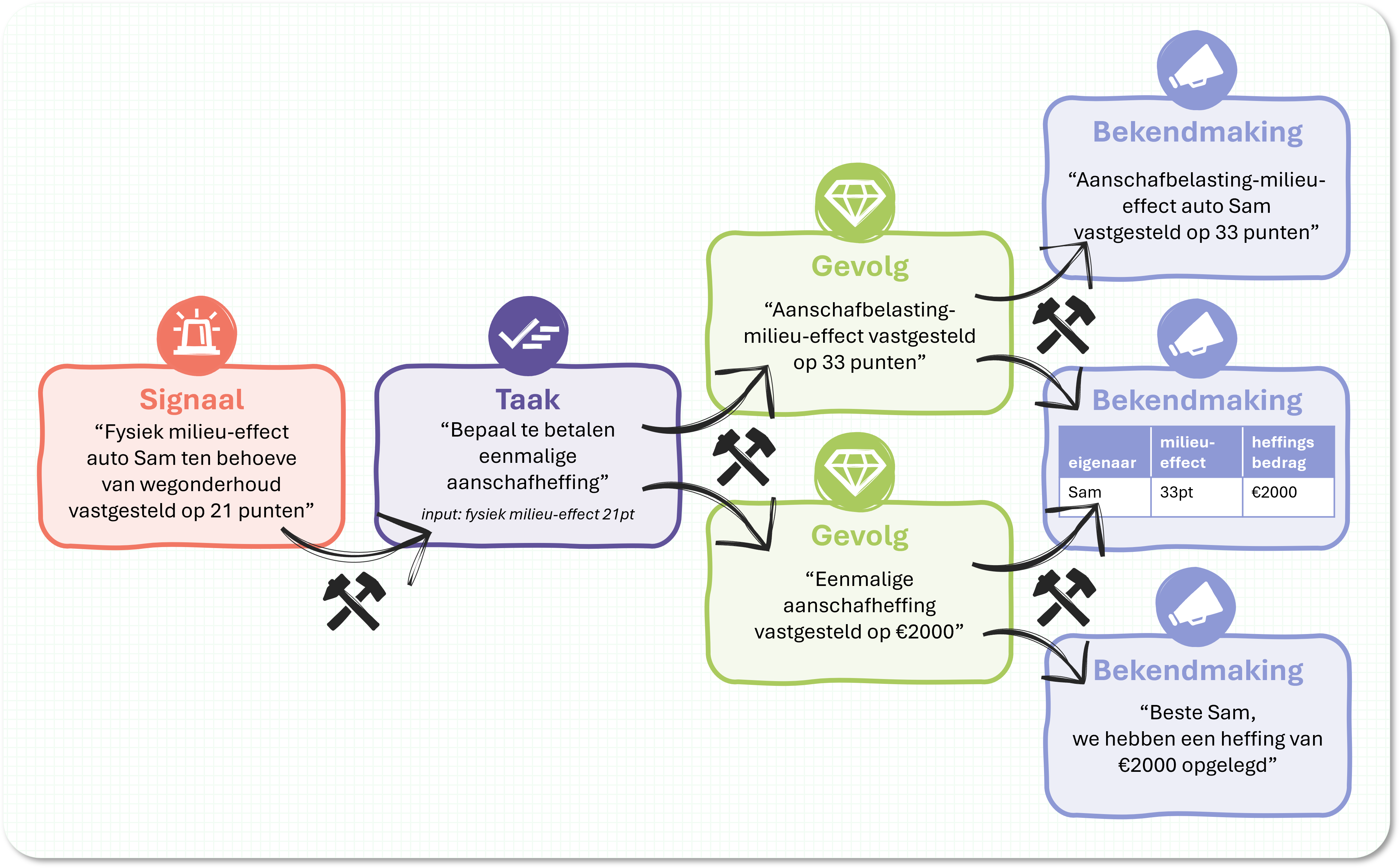 Signaal, taak, gevolgen en bekendmakingen bij team ‘Heffing aanschafbelasting’