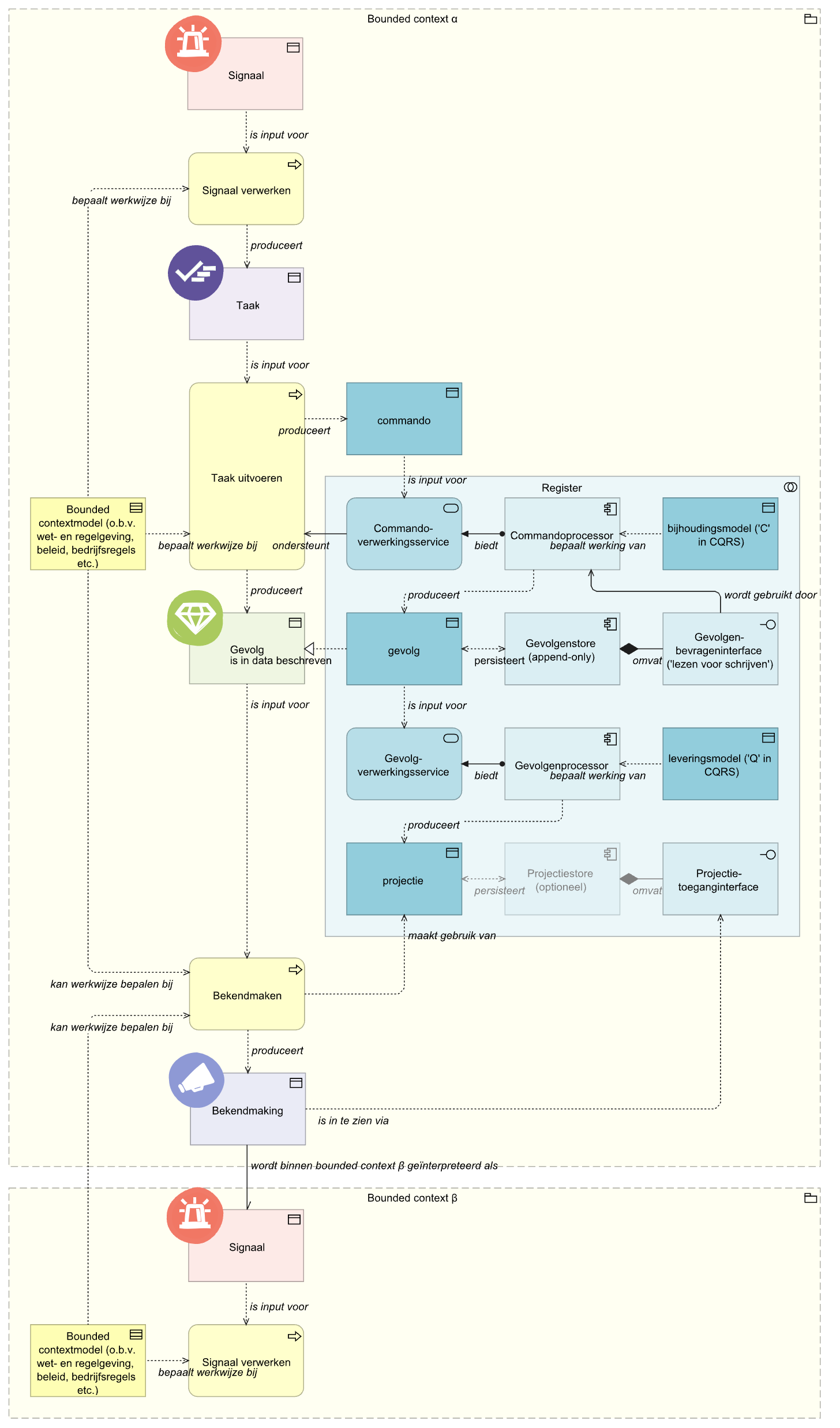 Conceptuele registerarchitectuur