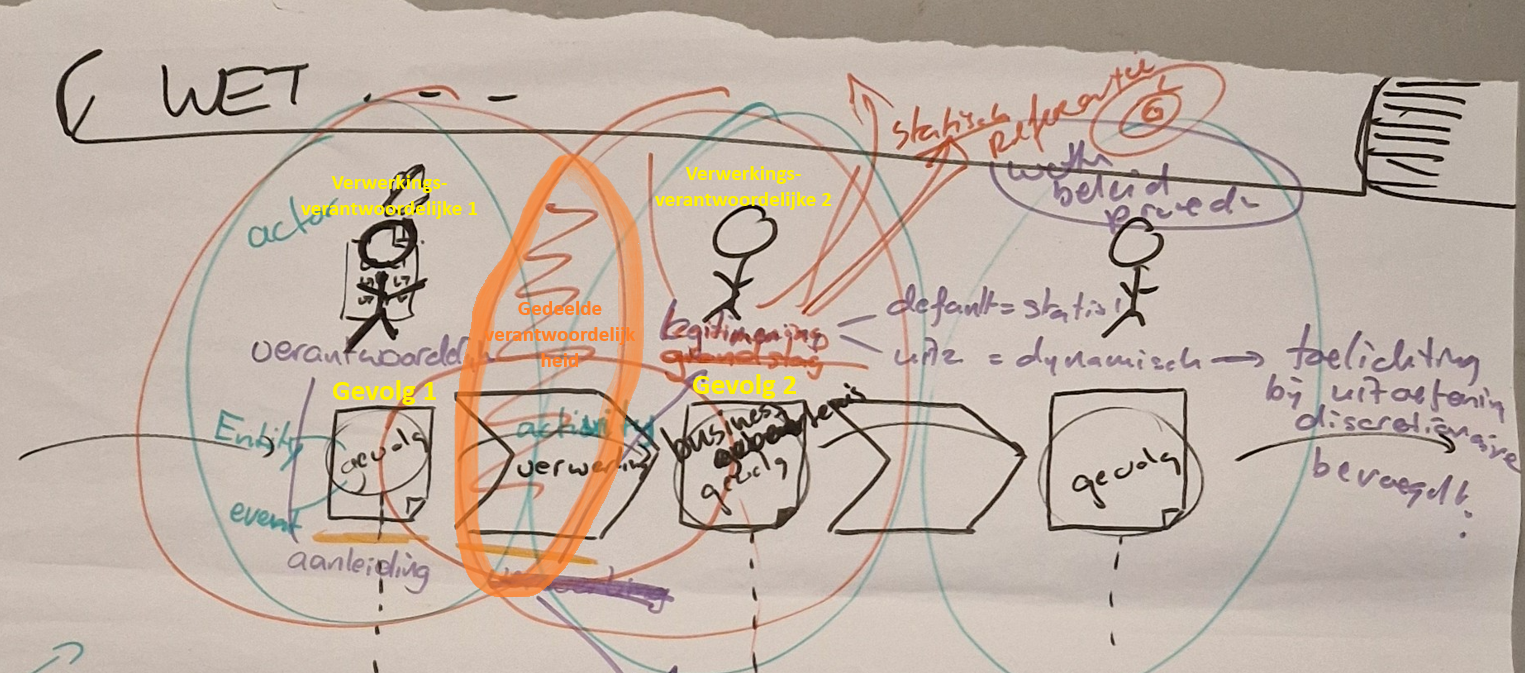 Verwerking vanuit businessperspectief