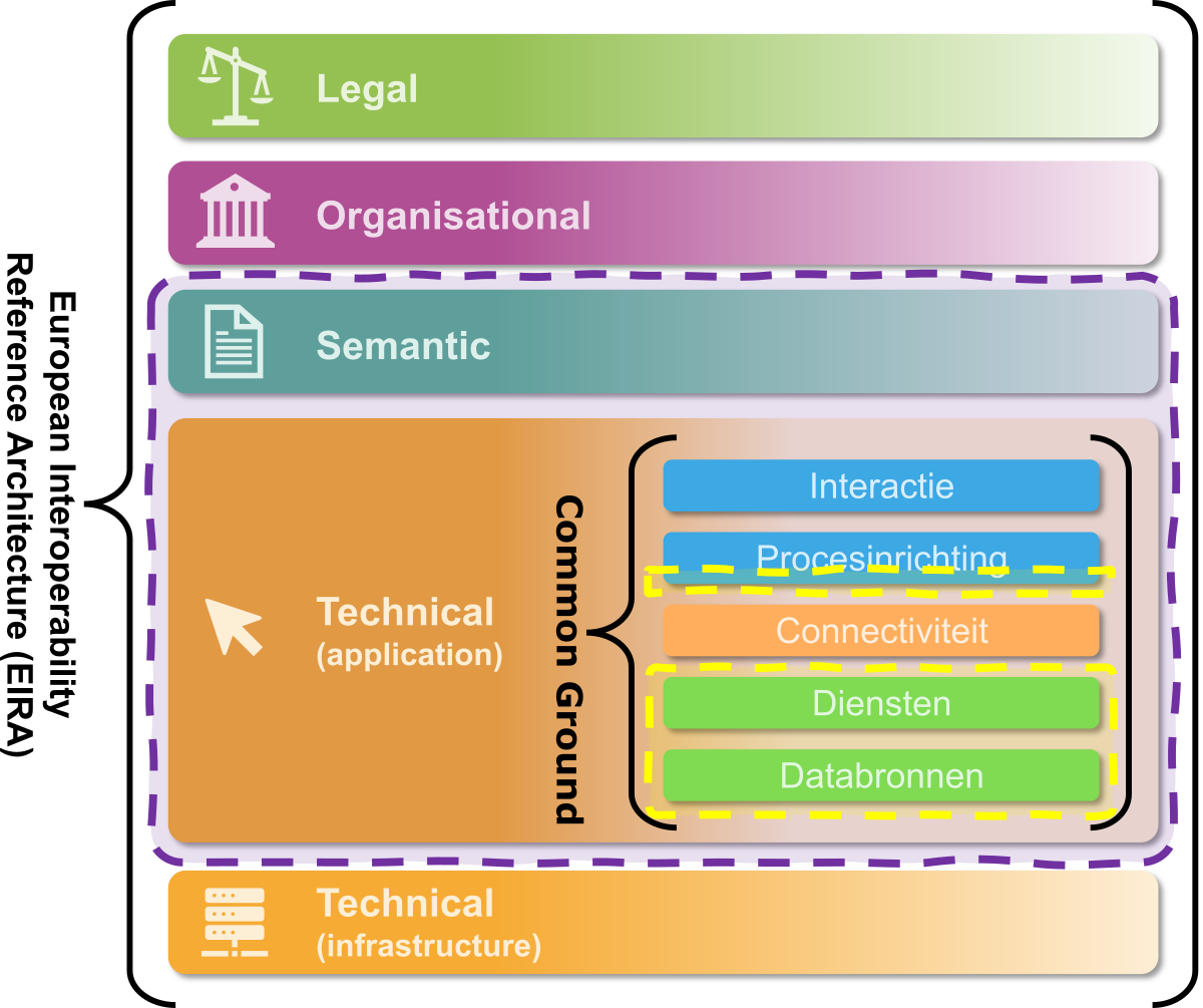 Architectuurmodellen EIRA en Common Ground in relatie tot elkaar